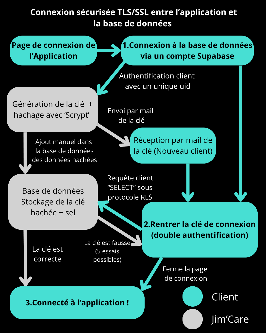 Développement en cours